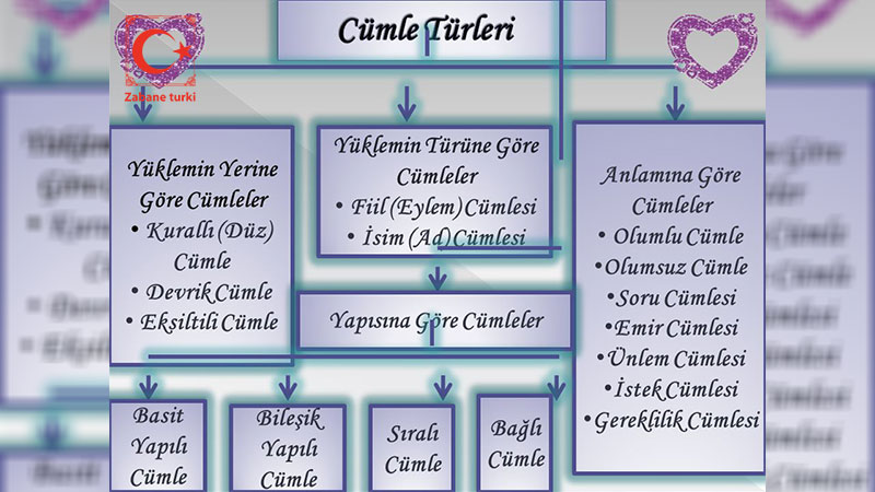اجزای اصلی جمله در جملات ترکی استانبولی